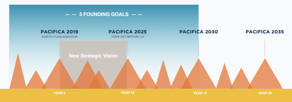 Strategic Plan goals graphic